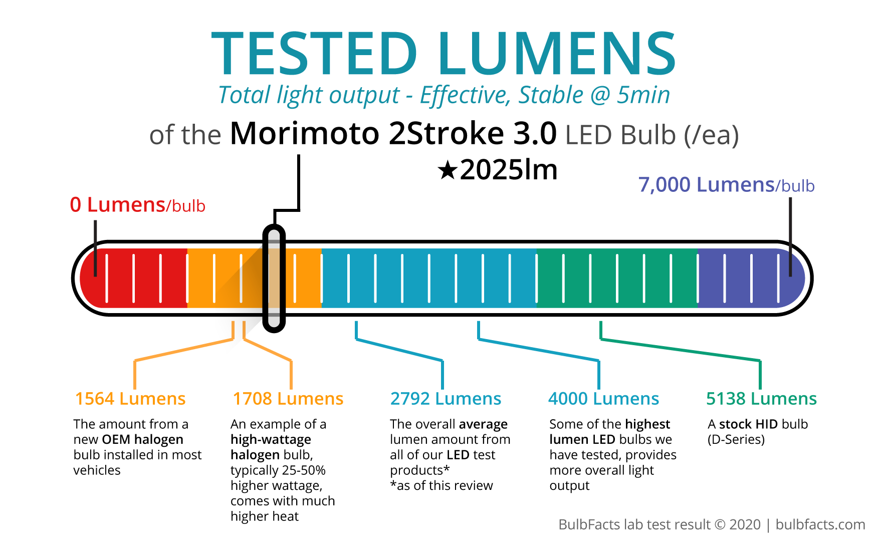 D2S: Morimoto 2Stroke 3.0 LED Kit