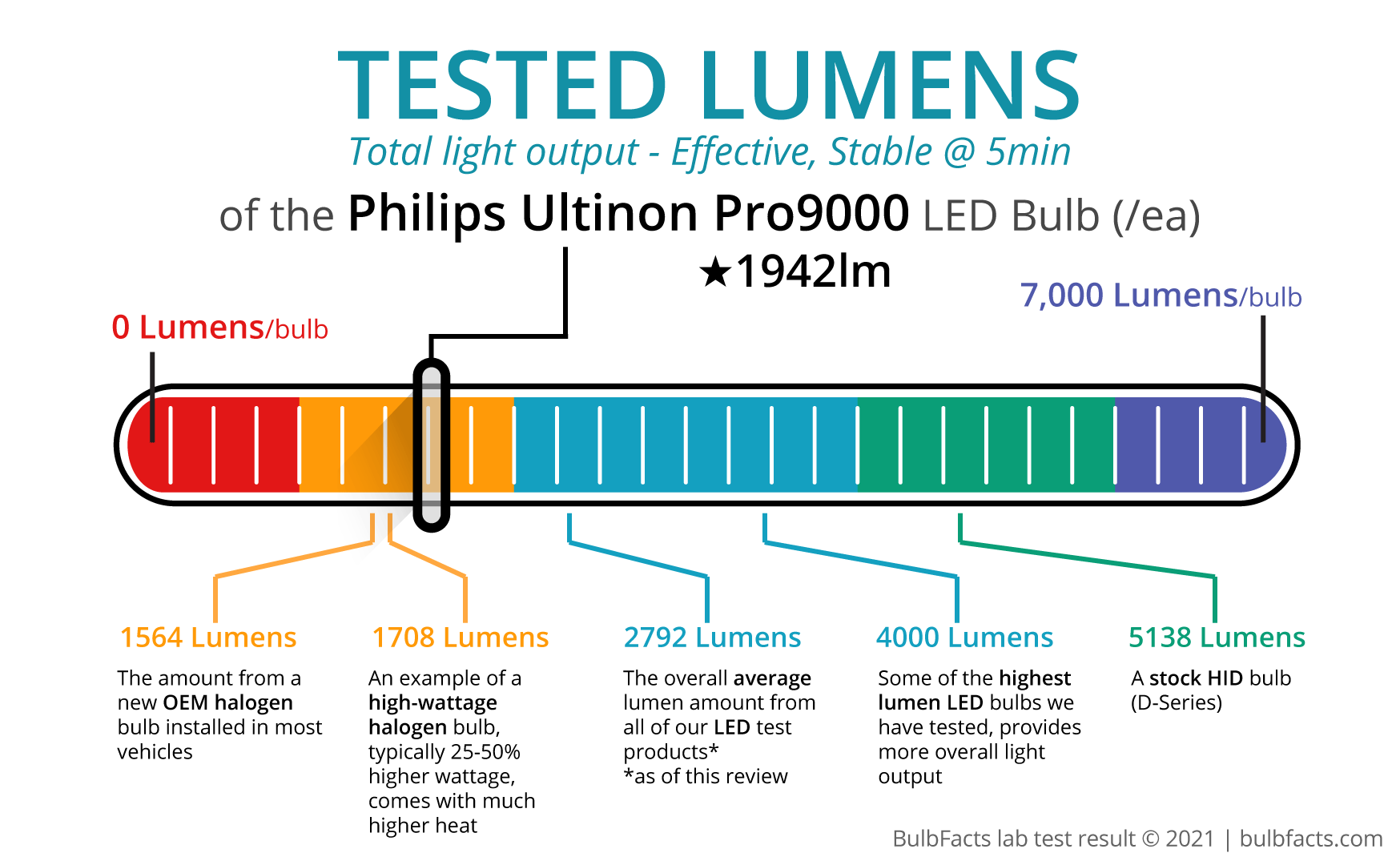 Philips Ultinon Pro9000 New Gen2 H7 LED +350% Bright Car Headlight 5800K  Cool White with Lumileds LED Bulb 18W LUM11972U90X2, 2X - AliExpress
